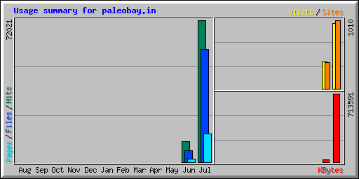 Usage summary for paleobay.in